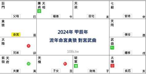 甲辰年2024四化|2024年，甲辰年，紫微斗數流年運勢分析，詳細介。